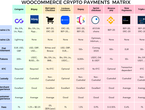 woocommerce crypto payments plugin matrix